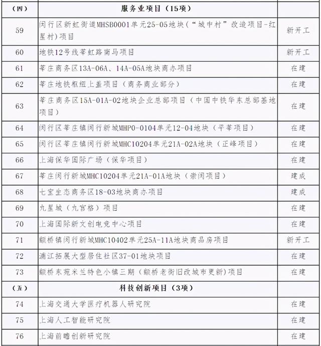 市政|2021年闵行区安排了121项重大项目