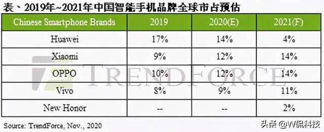 国内手机市场风云变幻，华为无缘前三，新排名出乎意料之外