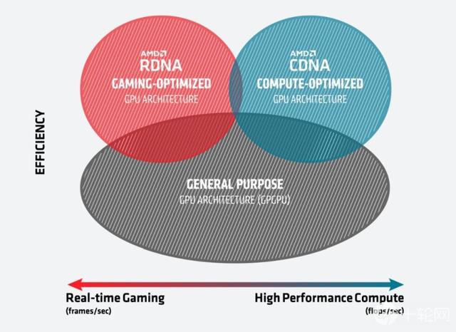 AMD发布目前最快HPC GPU