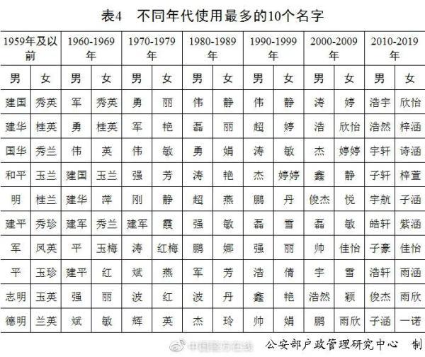 名字|奕辰、一诺，2020年新生儿爆款名字公布！网友已经开始脑补大戏……