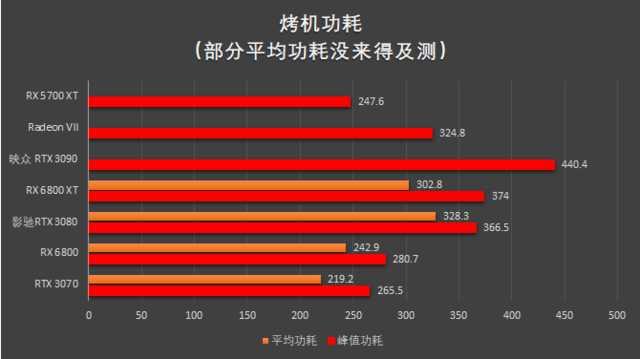 RX 6800 XT和RTX 3080谁更强？优缺点分明，谁是最具性价比的高端显卡？