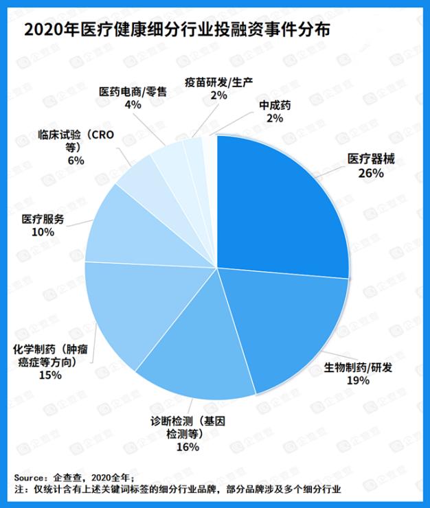 健康|2020年医疗健康行业总融资2459亿元，医疗器械板块热度最高
