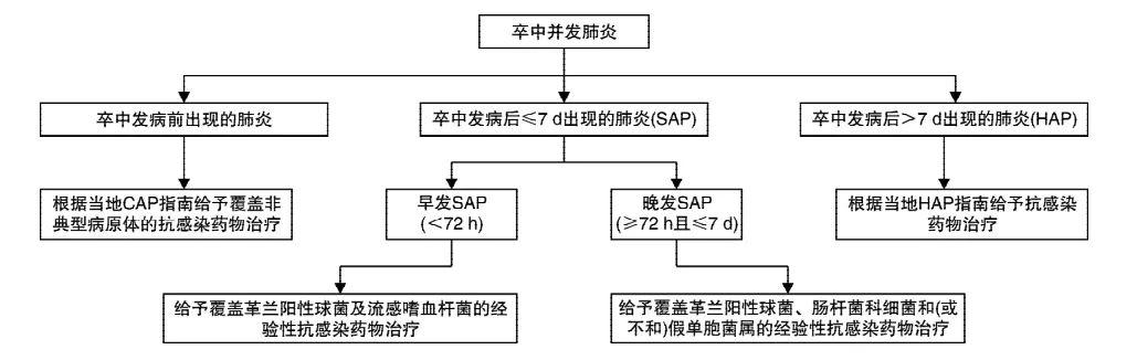 卒中并发肺炎，抗感染药物该如何选择？│指南共识