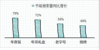 增长|年年有“鱼”、“鸡”祥如意、四喜丸子......大数据盘点牛年年夜饭