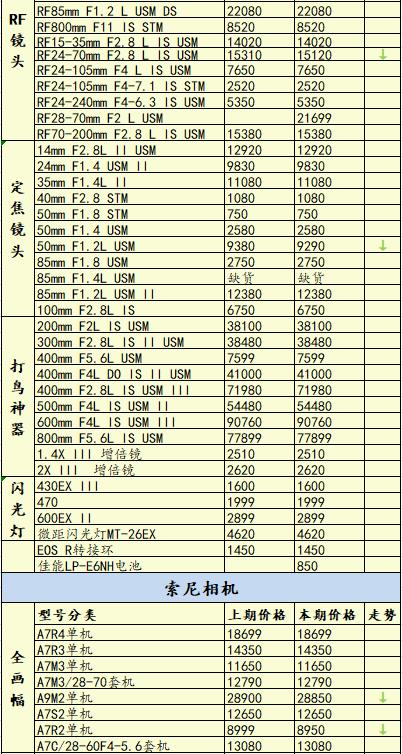 微单销量排行榜，你猜谁更受欢迎？一周相机行情