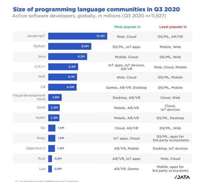 Python超越Java排名第二，JavaScript第一