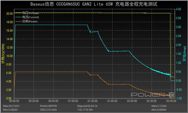 大众之选：倍思65W氮化镓GaN2 Lite充电器评测