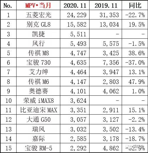 11月份国内乘用汽车销量排行榜公布，准备购车的朋友值得关注