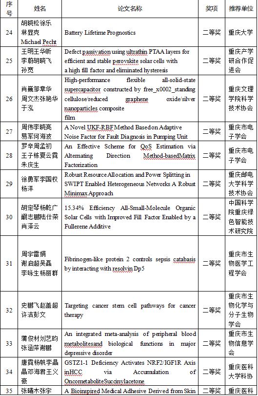 学术“硕果”累累首届川渝科技学术大会优秀论文今日公布