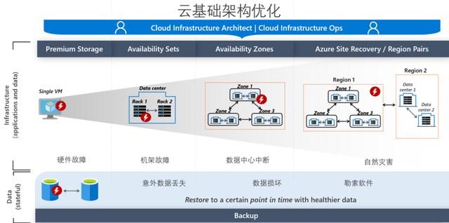 云基础架构采用者避坑指南：传统 IT 向云迁移实践