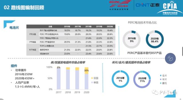 光伏|报告PPT |中国光伏产业发展路线图(2020年版)