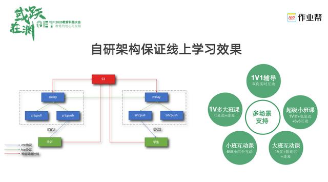 作业帮罗亮：基础音视频服务和AI是直播课技术两大核心