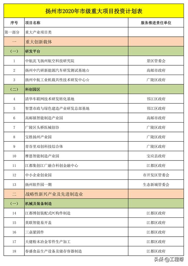 总投资约4505亿，扬州市重大建设工程项目清单（共356个）