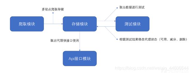 Python搭建代理池，为你的爬虫程序保驾护航