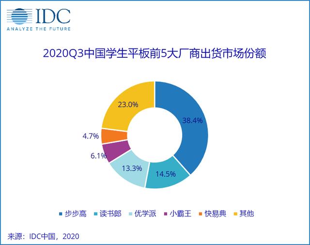 分析机构：2020年Q3中国学生平板电脑出货122万台 步步高份额位列第一