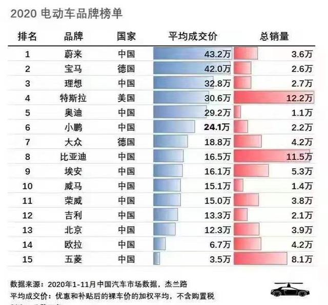 蔚来EC6销量登细分市场榜首 特斯拉降价祭昏招