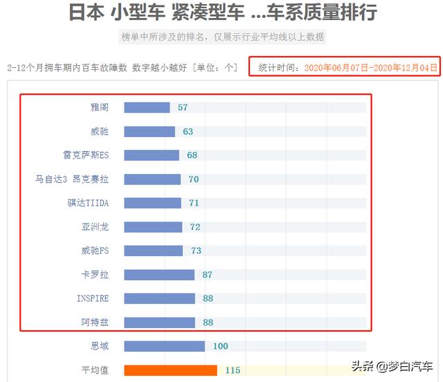 日系车最新质量排名更新：雅阁强势夺冠，思域垫底，而轩逸被忽视