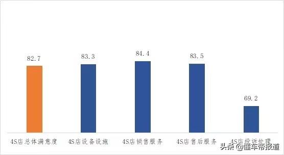 特写｜中消协发布4S店满意度结果：一汽丰田第一，东风标致垫底