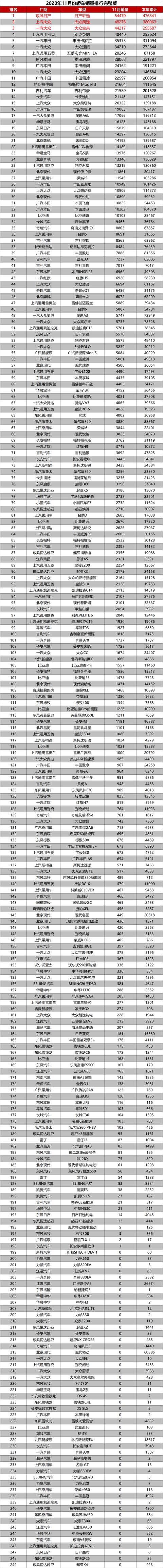 2020年11月份轿车销量排行完整版，你的爱车排多少呢