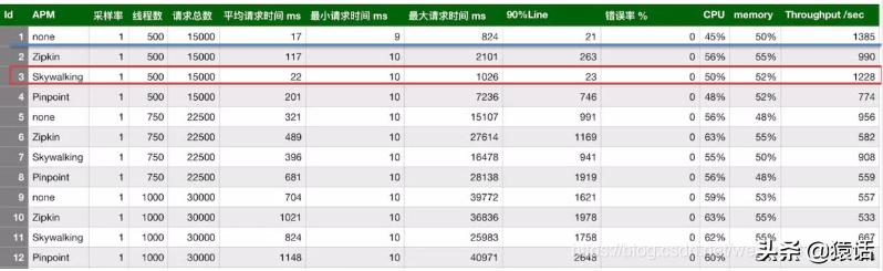 「系统架构」什么是链路追踪？分布式系统如何实现链路追踪？