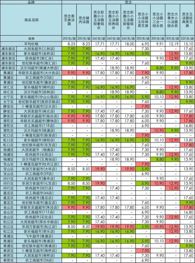 农工商超市|要过元宵啦！沪45家超市汤圆大比价，最大价差11.4元