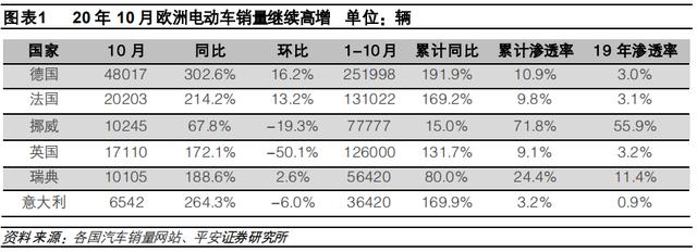 欧洲多国10月新能源汽车销量暴涨，特斯拉被大众ID.3抢风头