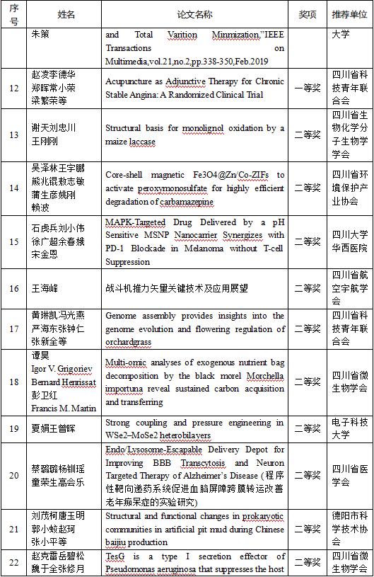 学术“硕果”累累首届川渝科技学术大会优秀论文今日公布