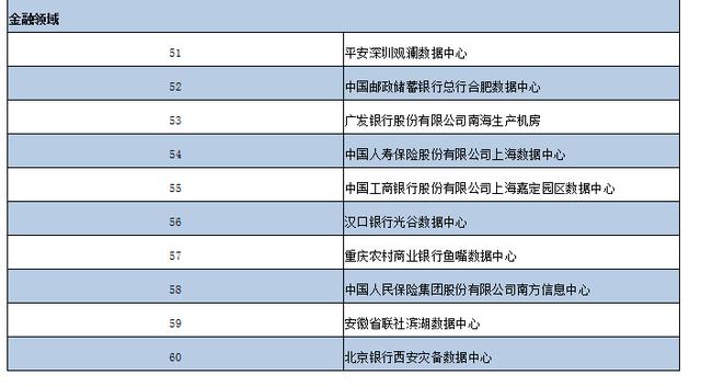 2020年度国家绿色数据中心名单公布 重庆4家上榜