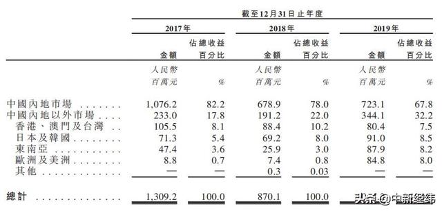 「中新经纬」祖龙娱乐赴港IPO：背靠腾讯、完美世界 近两年收入均不如2017年
