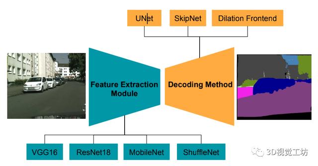 汇总｜实时性语义分割算法
