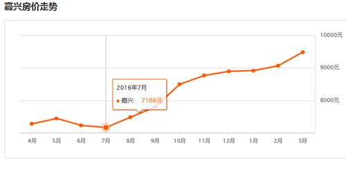 嘉兴的新人结婚成本大涨，你会选择先成家还是先立业？