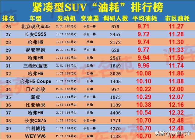 最新紧凑型SUV油耗排名更新：CR-V前三，哈弗H6仅排28