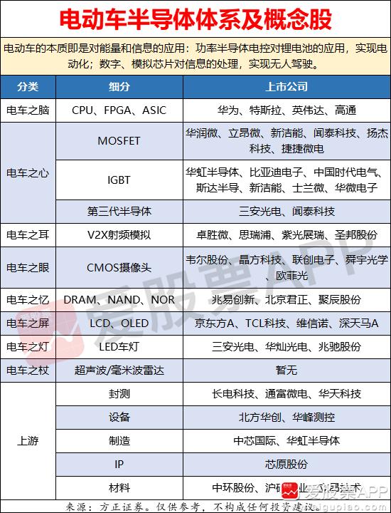 电动车半导体体系及概念股一览