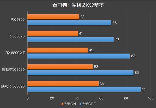 RX 6800 XT和RTX 3080谁更强？优缺点分明，谁是最具性价比的高端显卡？