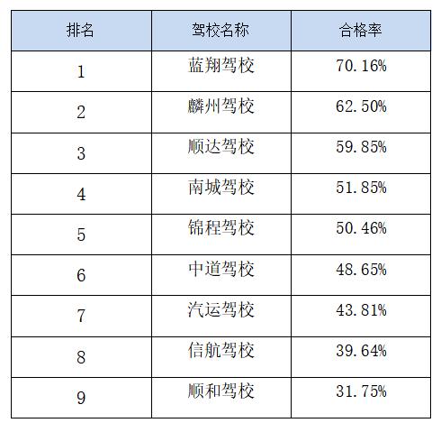 菏泽最新驾校排名！快看看你所在的驾校排名多少？