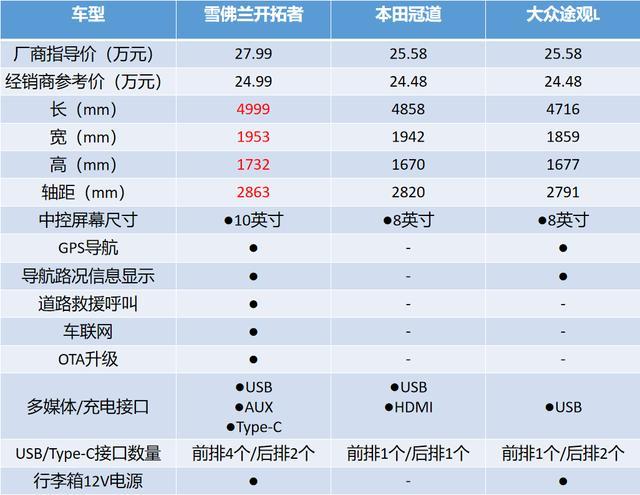 25万买合资SUV，你会选冠道、途观L还是雪佛兰开拓者？