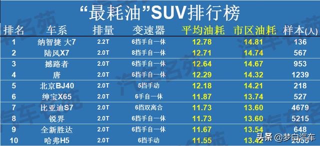 最新！“最耗油”SUV榜单揭晓：28款车型上榜，国产车占多半