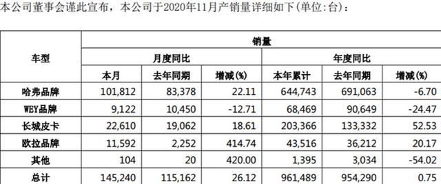 长城汽车11月销量，大狗、新H6持续热销，超额完成102万辆目标