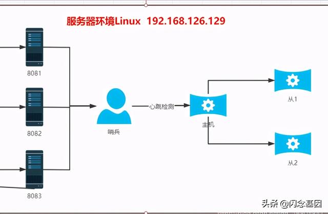 Redis的持久化操作