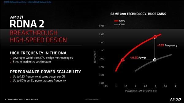 AMD RX 6000架构揭秘：独家鸡血、飞升54％