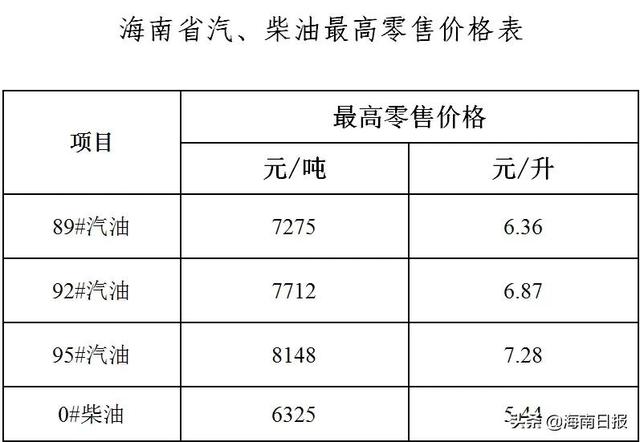 海南成品油价格今晚上调：92号汽油每升涨0.20元