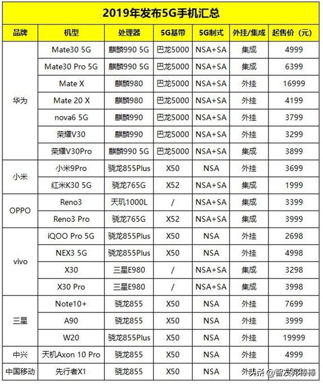 千元级别5G手机能买吗？有哪些选择？