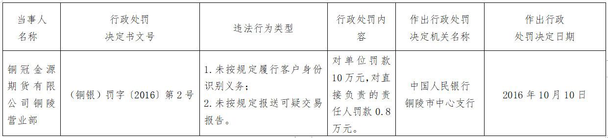 期货|铜冠金源期货铜陵2宗违法遭罚 为铜陵有色全资子公司