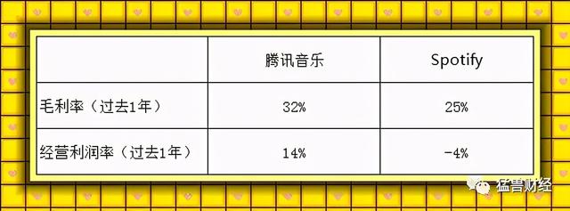 腾讯音乐 VS Spotify，哪个更值得投资？