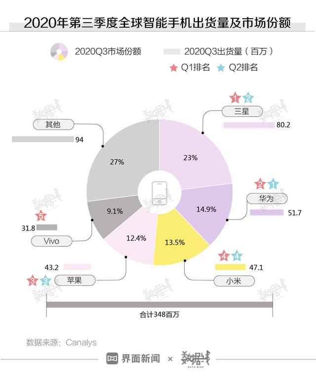 数据 | 年轻男人们把小米手机买回了全球销量前三