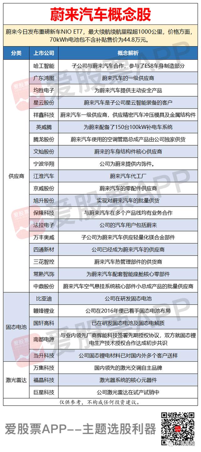 蔚来汽车强势反击特斯拉，概念股一览