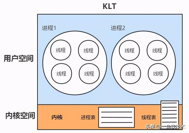 并发编程从操作系统底层工作整体认识开始