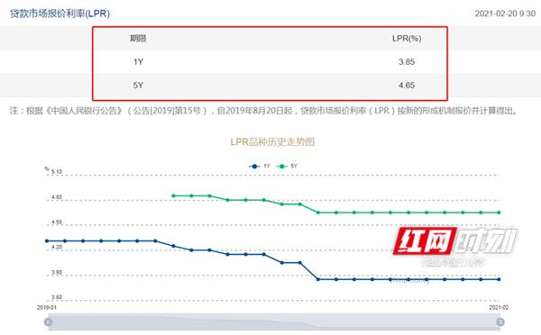 利率|牛年首次LPR继续按兵不动 不过你的房贷可能降了