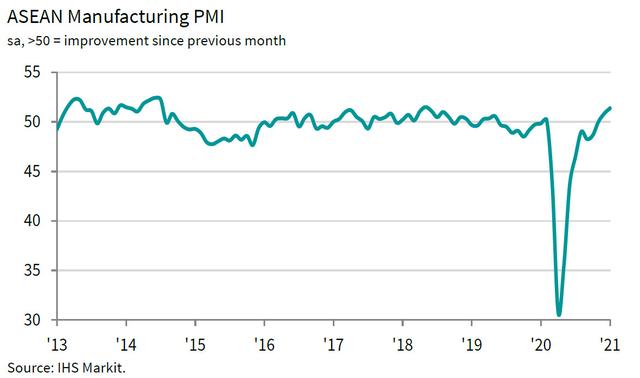 制造业|新华财经｜东盟国家PMI连续两个月处于扩张状态