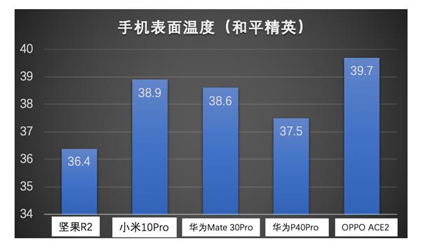 五重立体散热 坚果R2如何降伏骁龙865？游戏温度实测